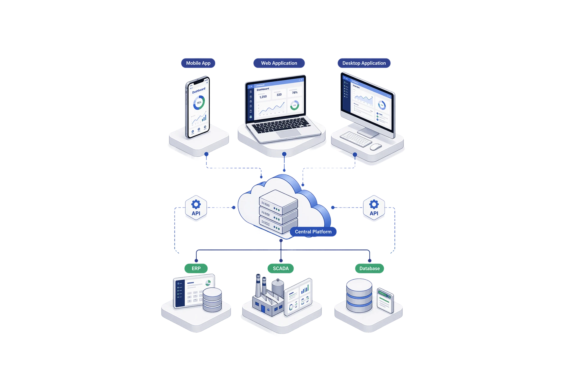 Connected enterprise resource planning modules feeding a single reporting view.
